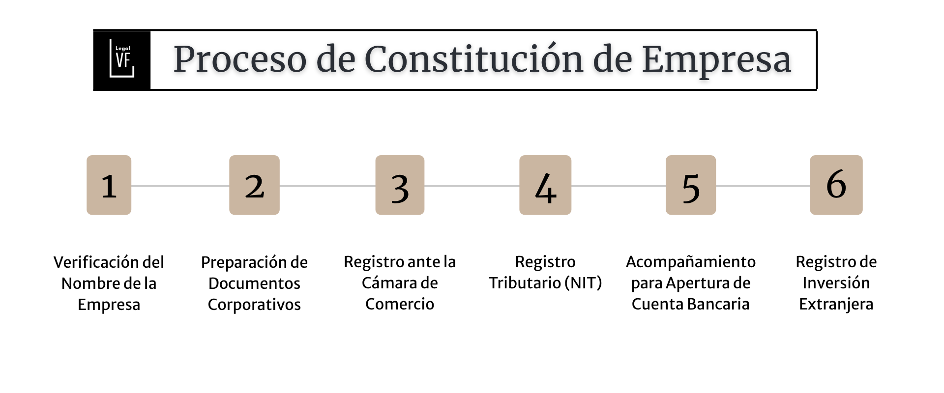 Company incorporation process in Colombia for foreign investors