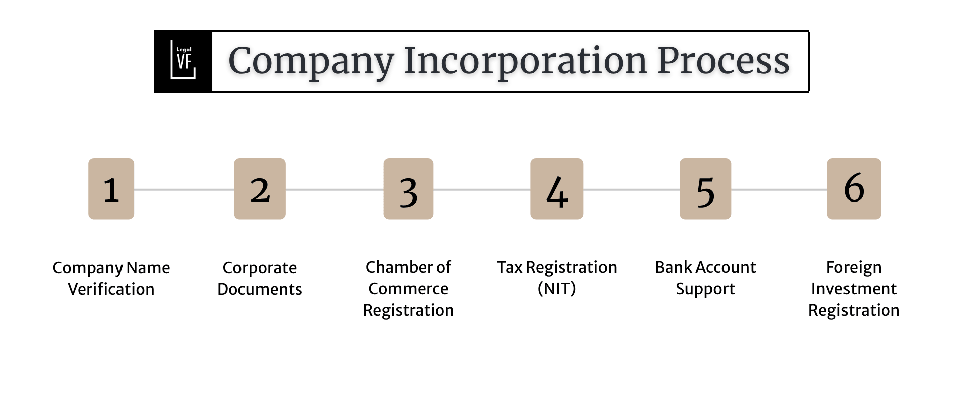 Company incorporation process in Colombia for foreign investors